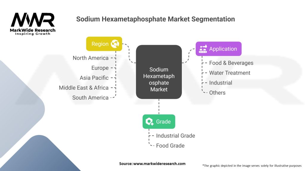 Sodium Hexametaphosphate Market Segmentation