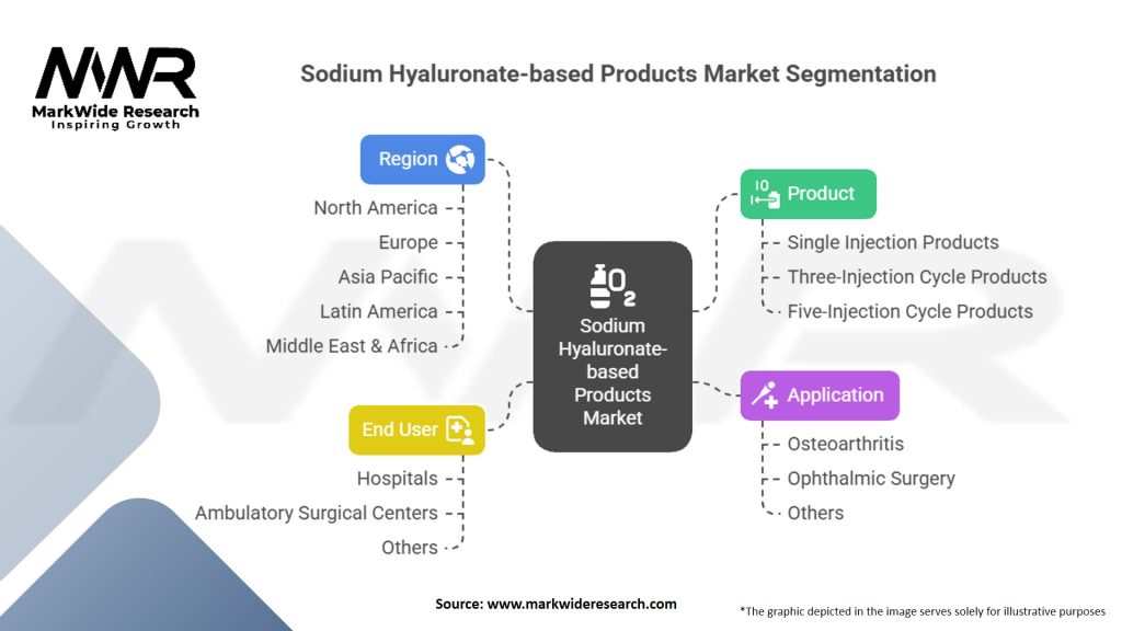 Sodium Hyaluronate-based Products Market Segmentation