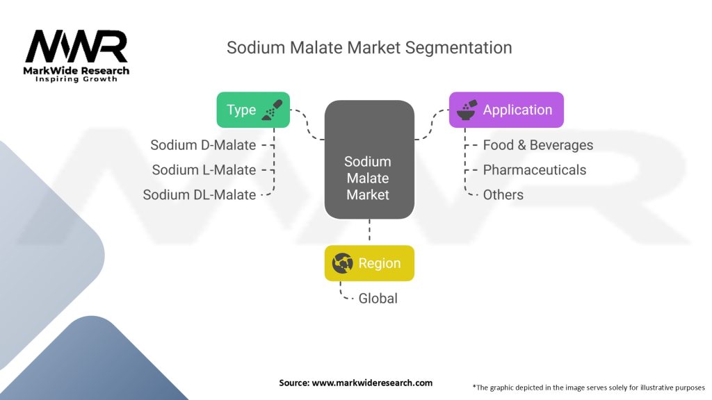 Sodium Malate Market