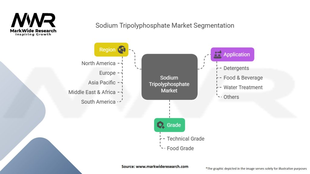Sodium Tripolyphosphate Market Segmentation