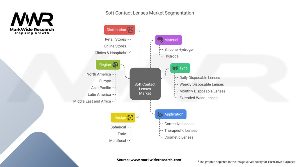Soft Contact Lenses Market Segmentation