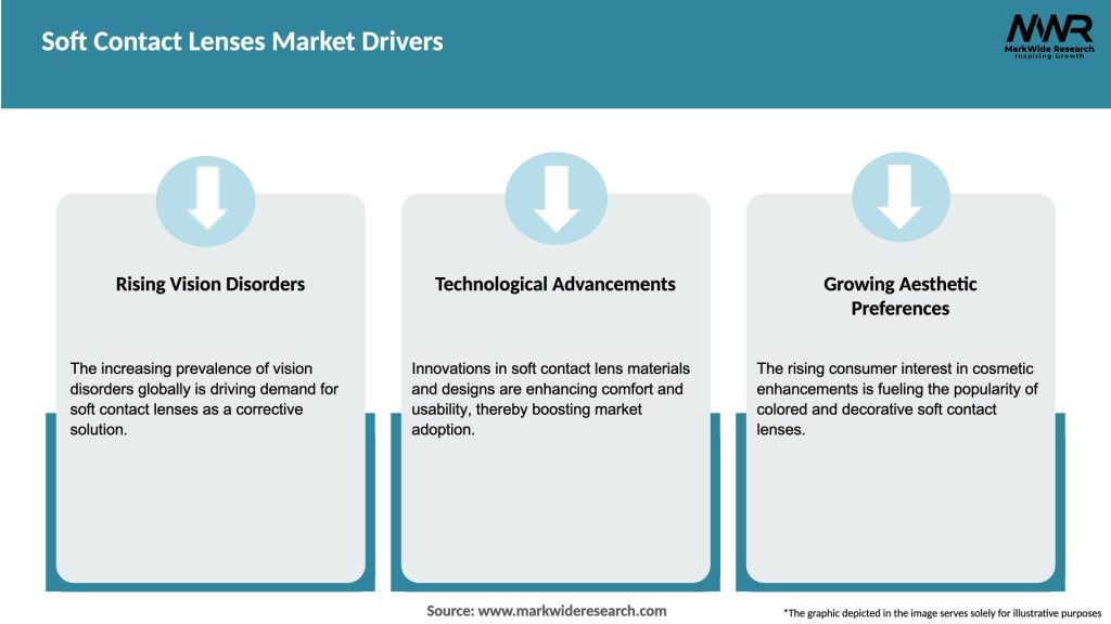 Soft Contact Lenses Market Drivers