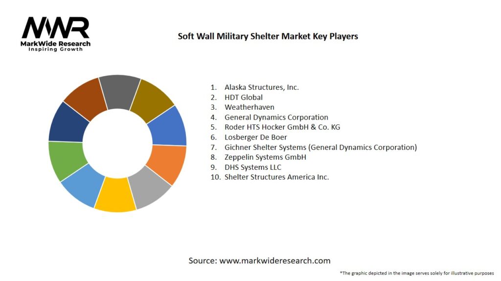 Soft Wall Military Shelter Market Key Players