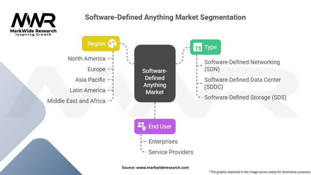 Software-Defined Anything Market Segmentation