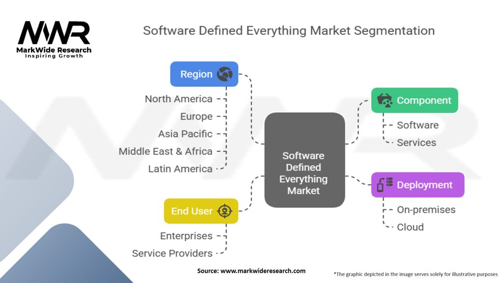 Software Defined Everything Market