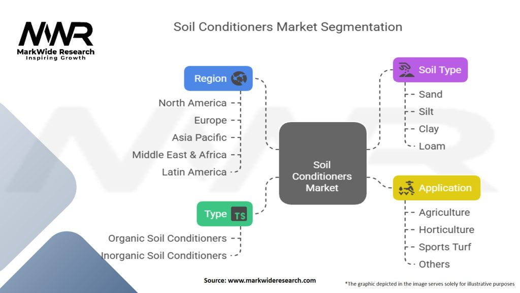 Soil Conditioners Market Segmentation