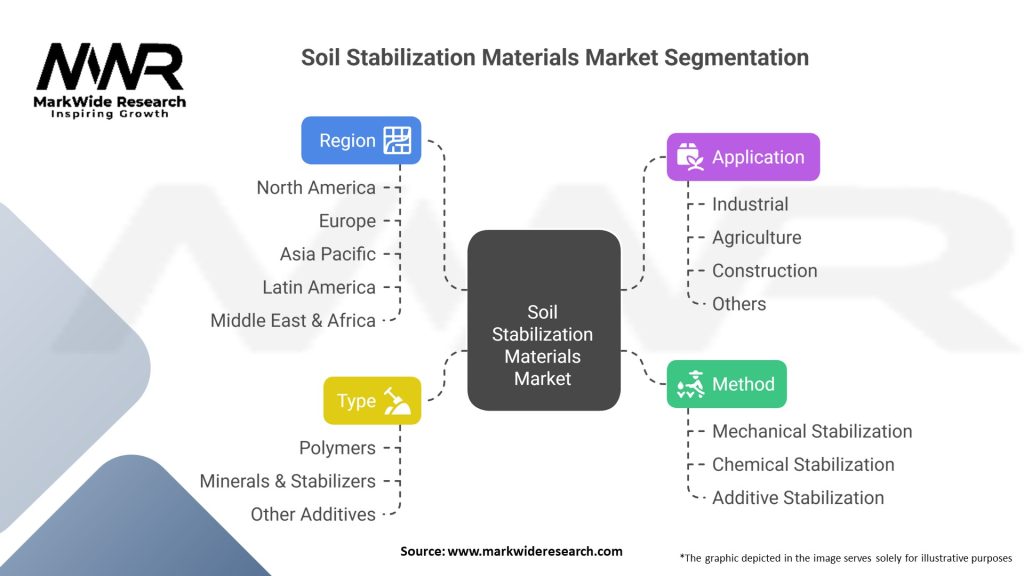 Soil Stabilization Materials Market Segmentation