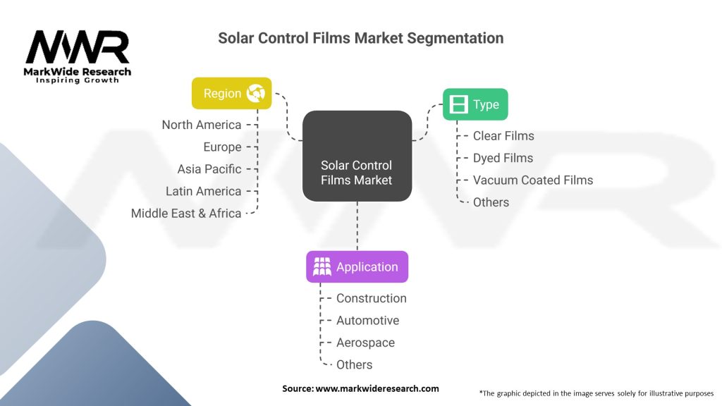 Solar Control Films Market Segmentation