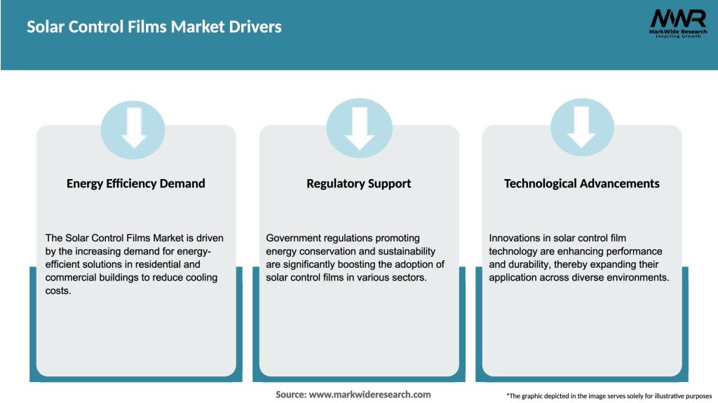 Solar Control Films Market Drivers