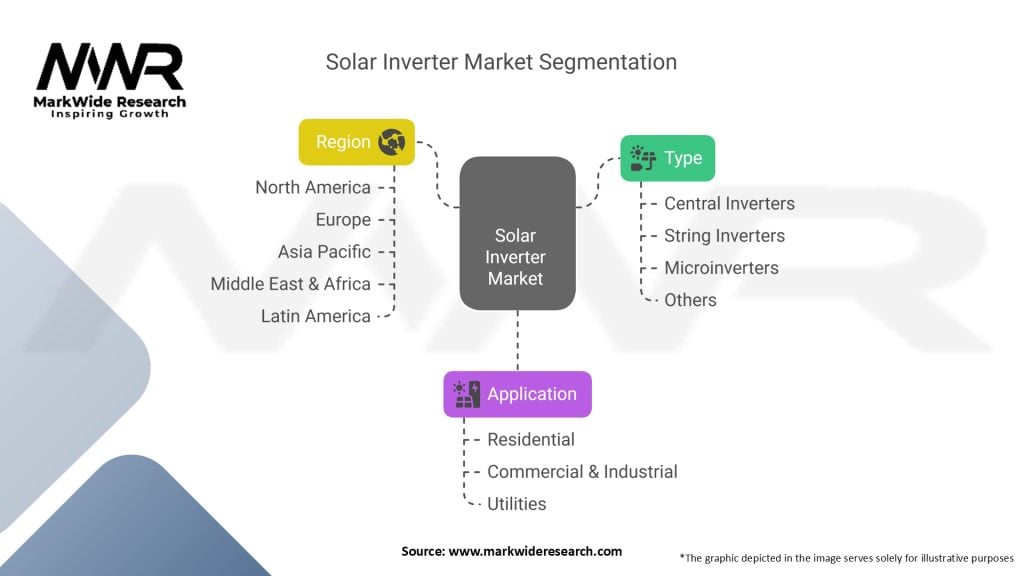 Solar Inverter Market