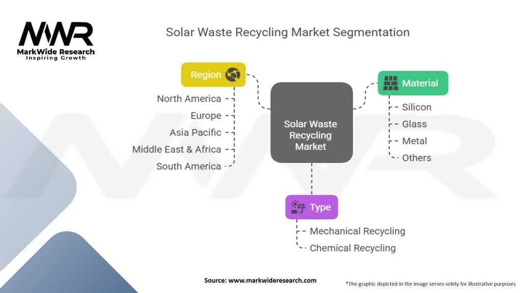 Solar Waste Recycling Market Segmentation