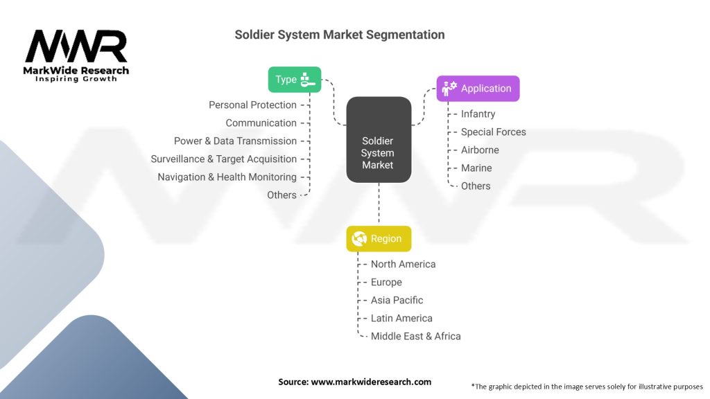 Soldier System Market Segmentation
