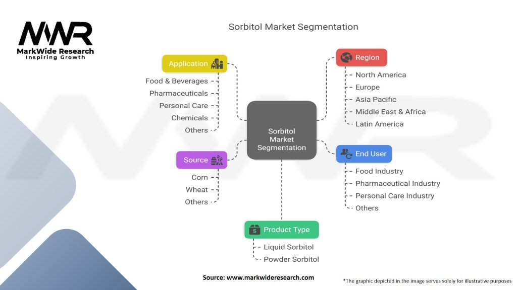 Sorbitol Market