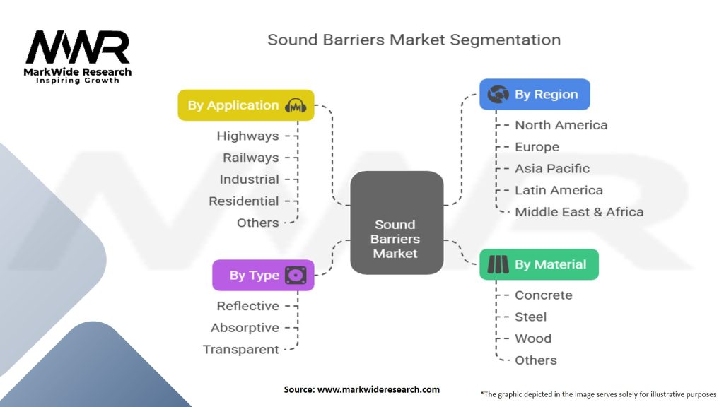 Sound Barriers Market Segmentation