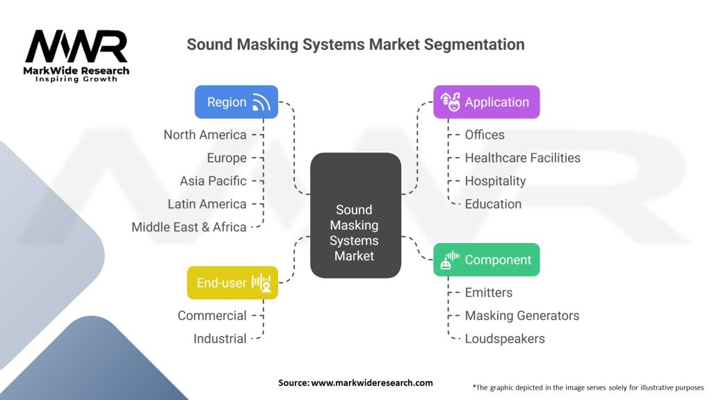 Sound Masking Systems Market