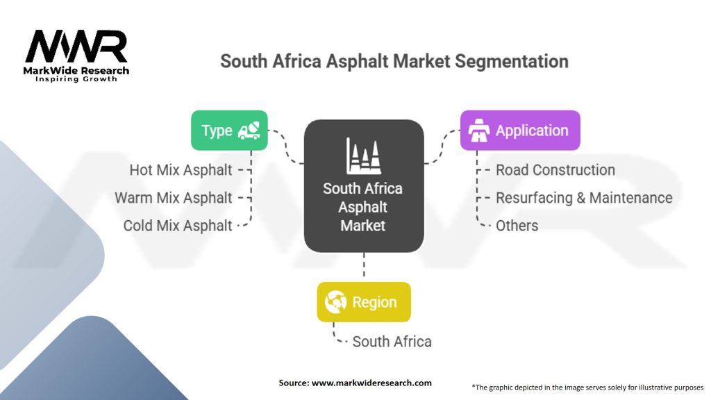 South Africa Asphalt Market