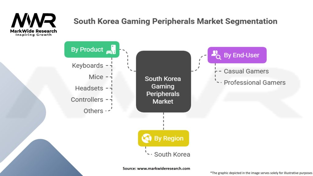 South Korea Gaming Peripherals Market Segmentation