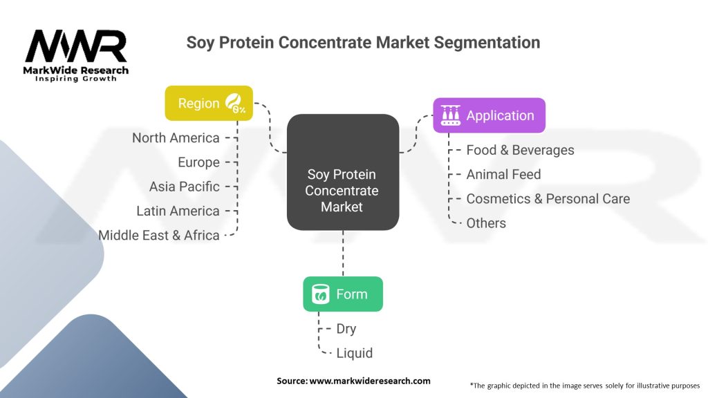 Soy Protein Concentrate Market Segmentation