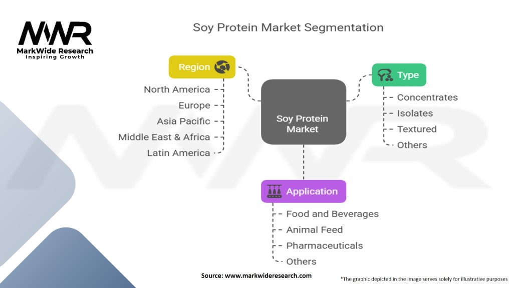 Soy Protein Market Segmentation