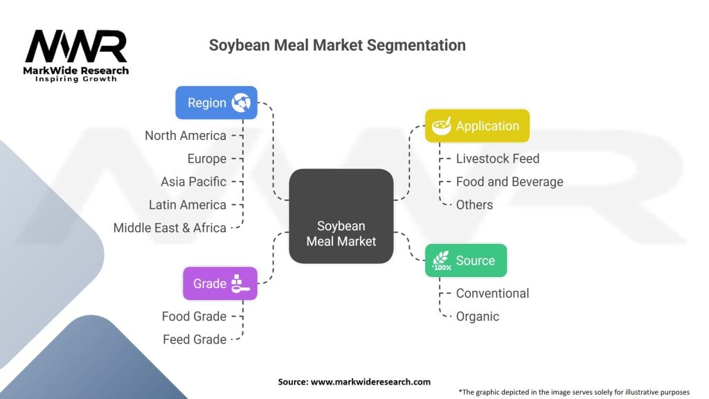 Soybean Meal Market Segmentation