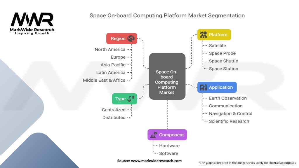 Space On board Computing Platform Market Segmentation