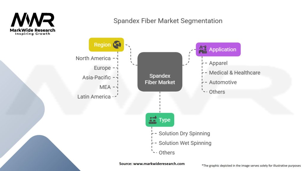 Spandex Fiber Market Segmentation