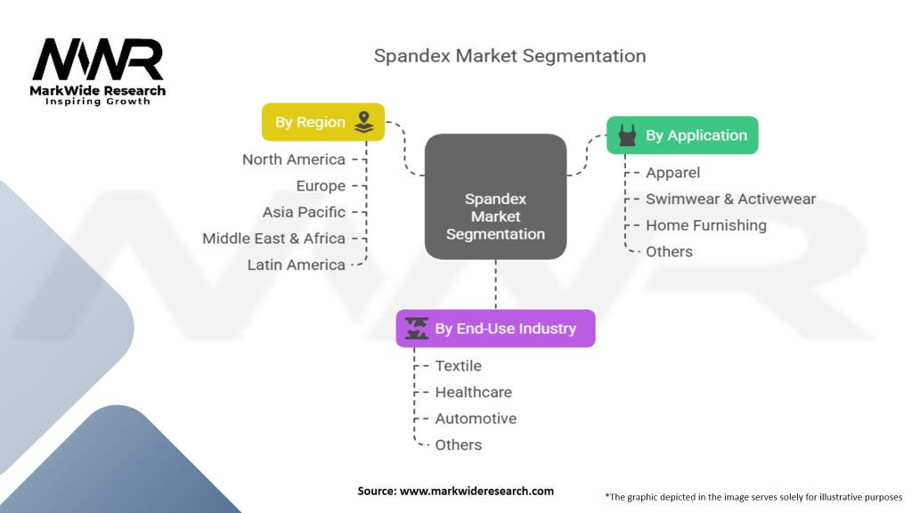 Spandex Market Segmentation