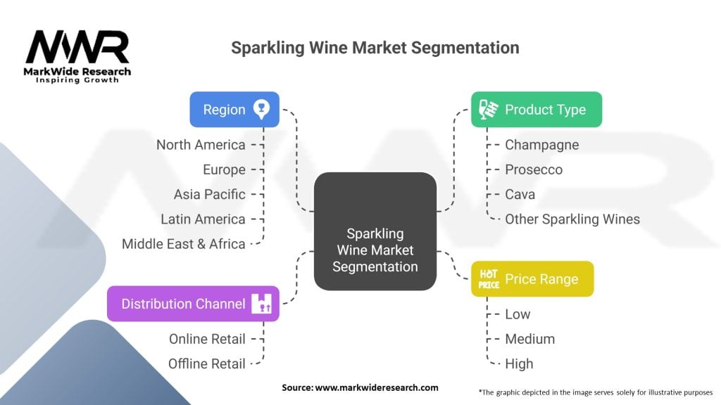 Sparkling Wine Market Segmentation