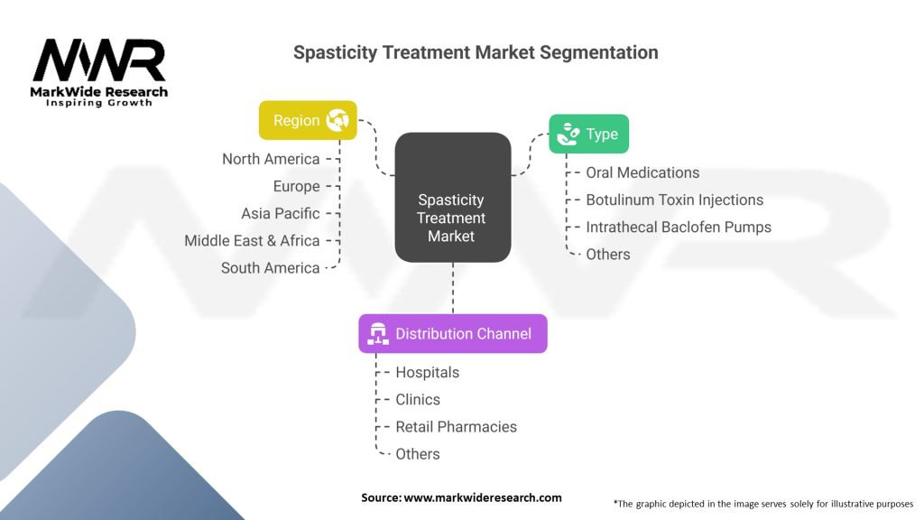 Spasticity Treatment Market Segmentation
