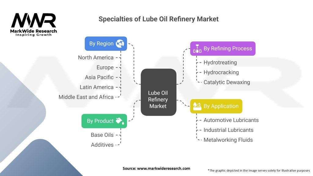 Specialties of Lube Oil Refinery Market Segmentation