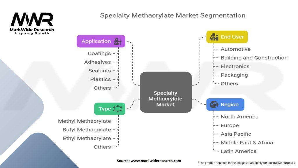 Specialty Methacrylate Market Segmentation
