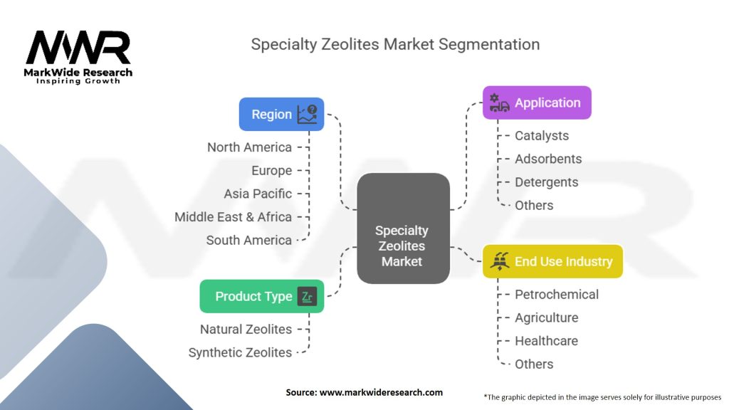 Specialty Zeolites Market