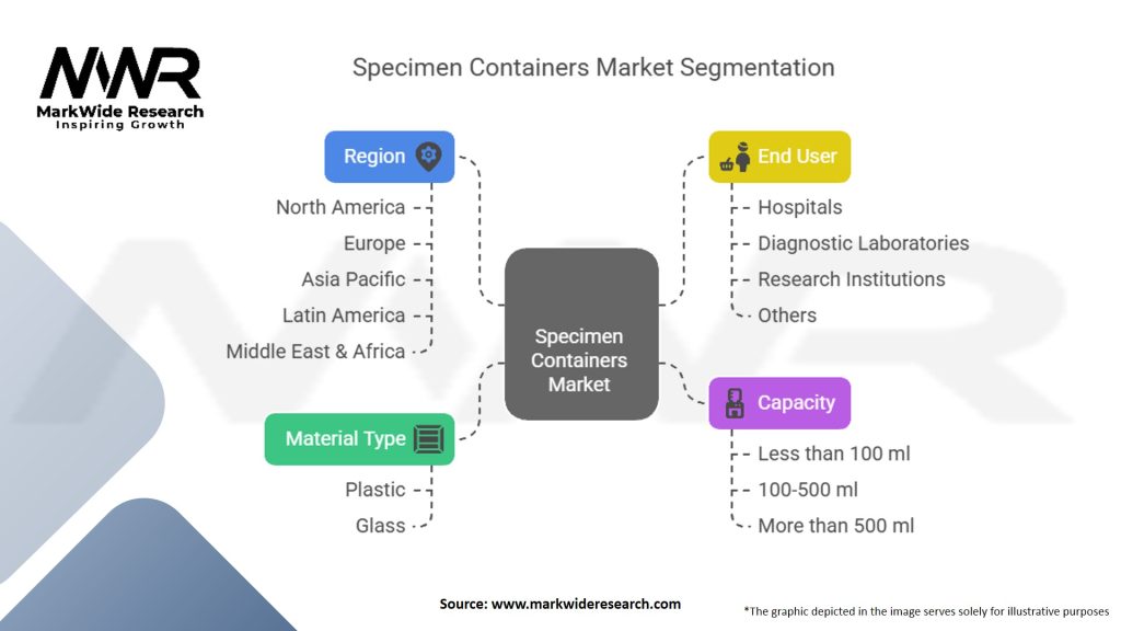 Specimen Containers Market Segmentation