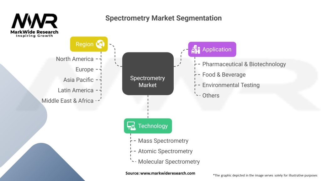 Spectrometry Market Segmentation