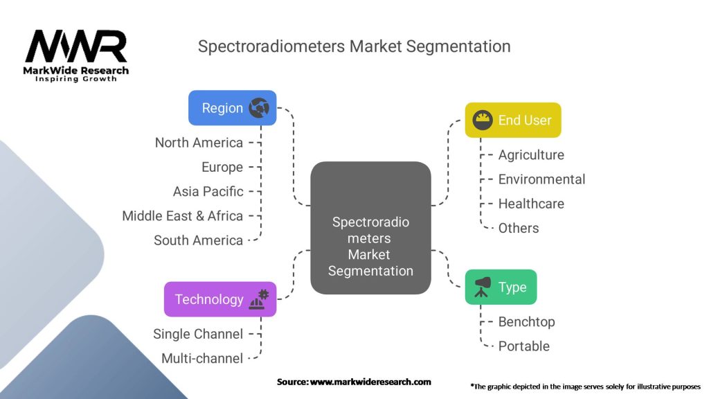 Spectroradiometers Market