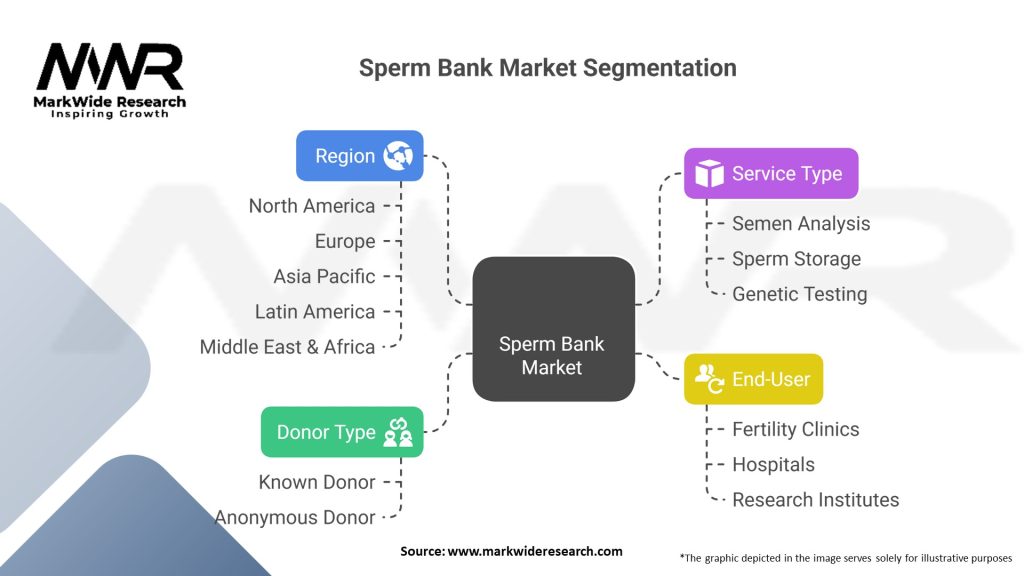 Sperm Bank Market Segmentation