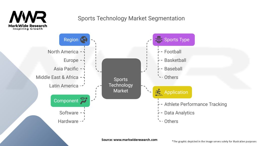 Sports Technology Market