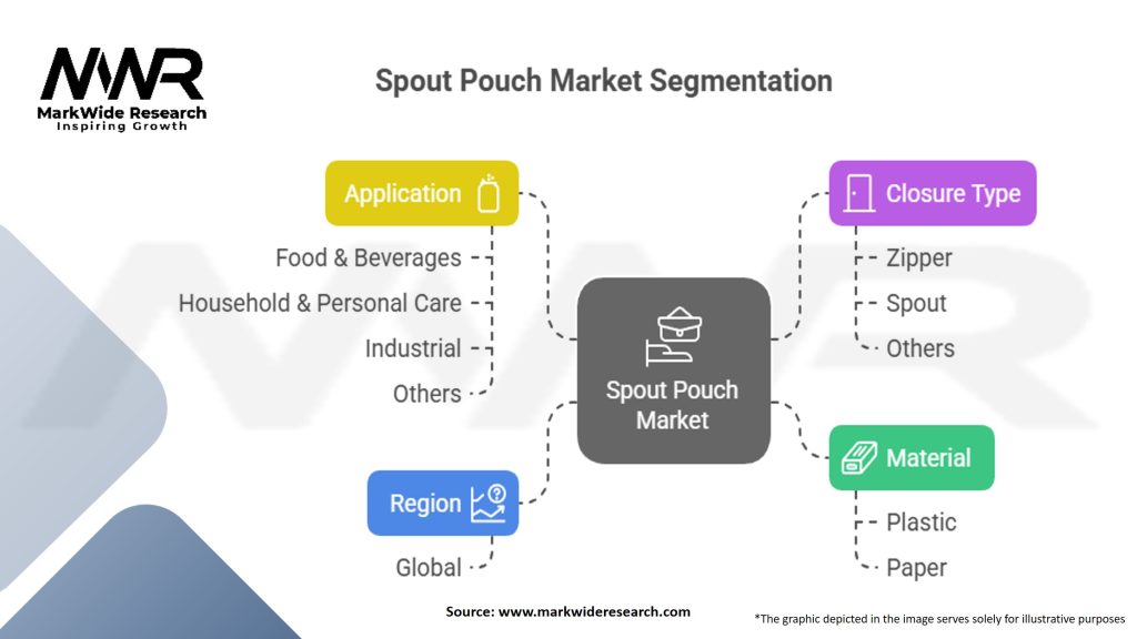 Spout Pouch Market