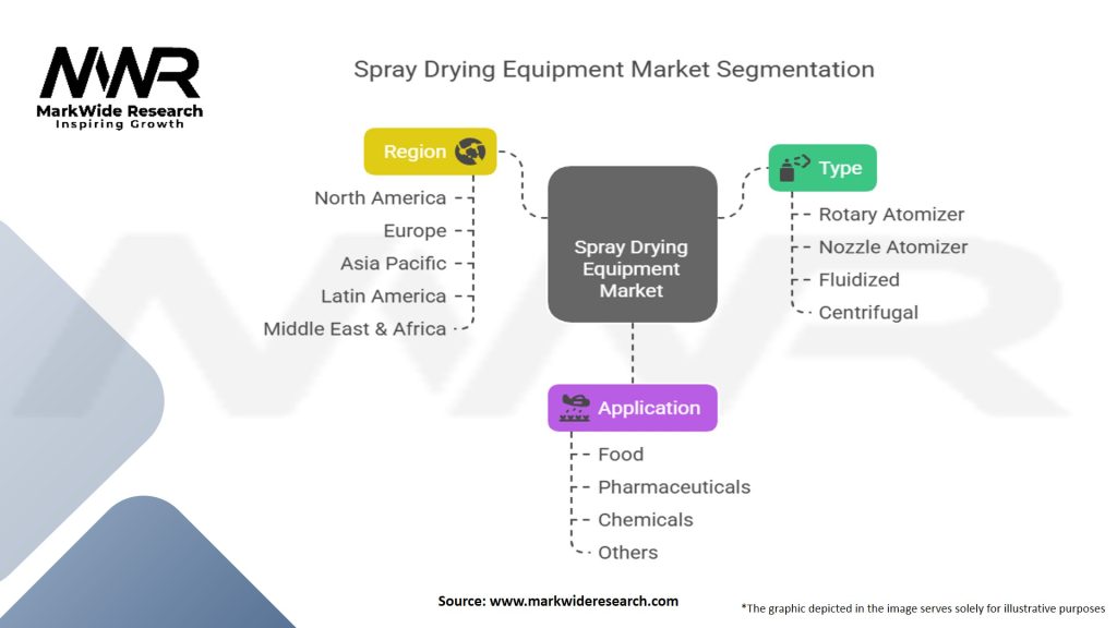 Spray Drying Equipment Market Segmentation