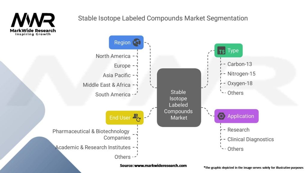 Stable Isotope Labeled Compounds Market