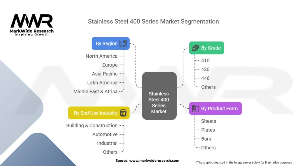 Stainless Steel 400 Series Market Segmentation