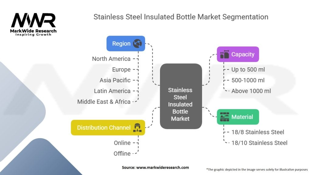 Stainless Steel Insulated Bottle Market Segmentation