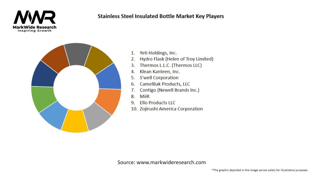 Stainless Steel Insulated Bottle Market Key Players