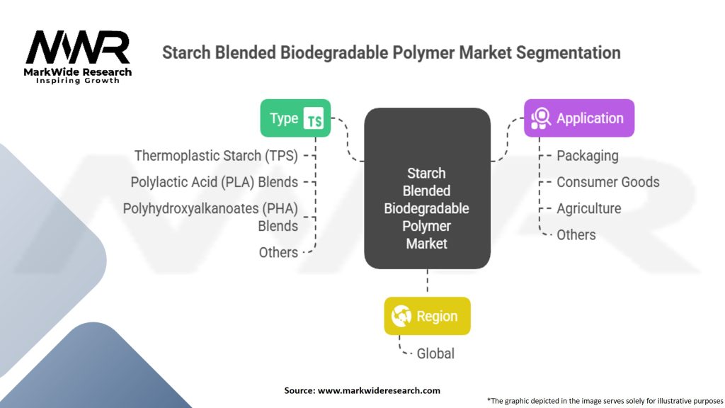 Starch Blended Biodegradable Polymer Market