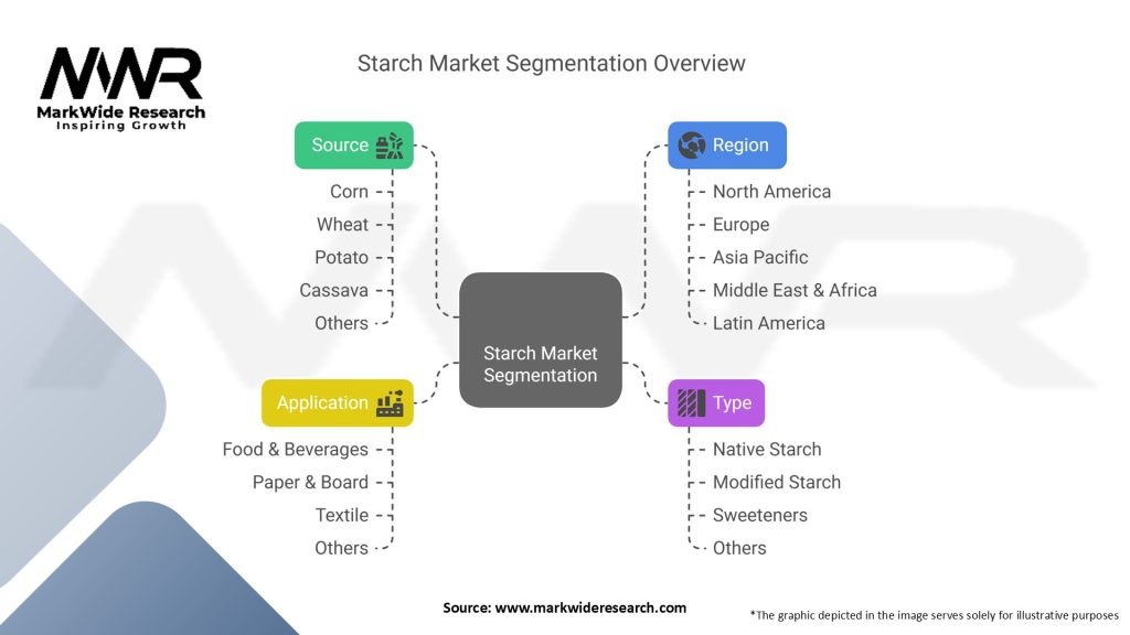 Starch Market