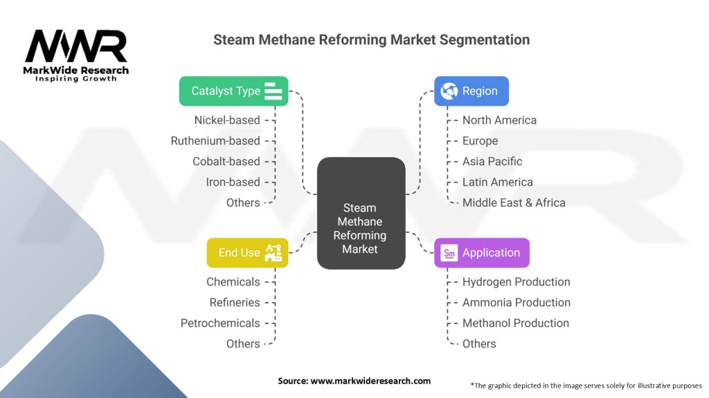 Steam Methane Reforming Market