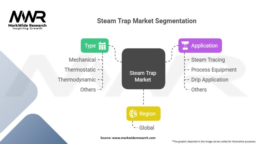 Steam Trap Market Segmentation