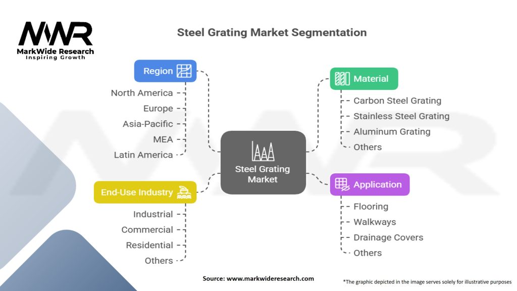 Steel Grating Market Segmentation