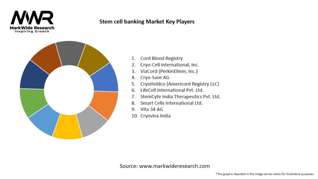 Stem cell banking Market
