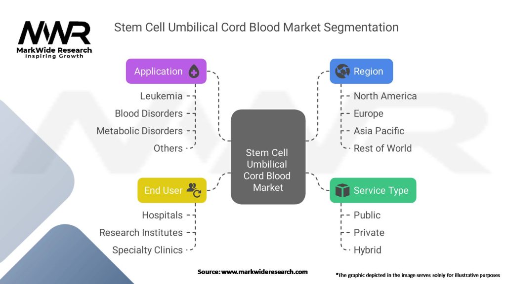 Stem Cell Umbilical Cord Blood Market